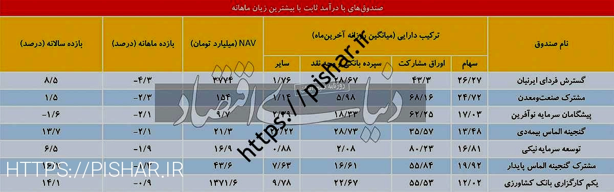 ریسک کارمزد تنظیم شده بورس اوراق بهادار